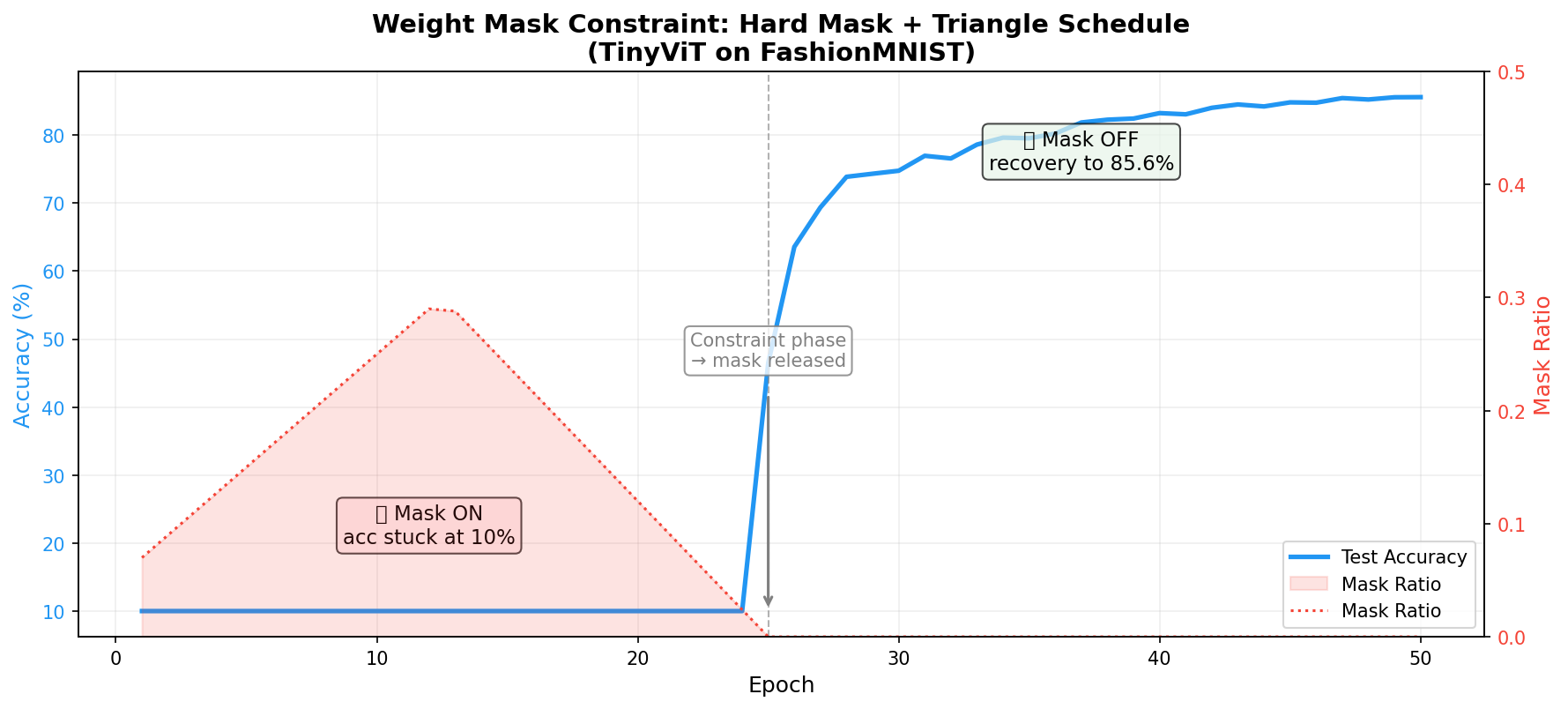 硬Mask + triangle 对比图